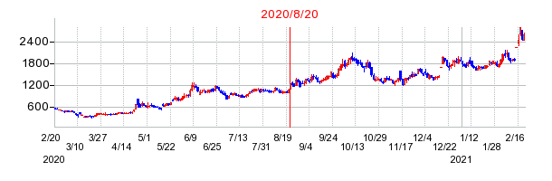 2020年8月20日 16:18前後のの株価チャート